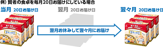 ���҂̐H��𖈌�20�����͂��ɂ��Ă���ꍇ