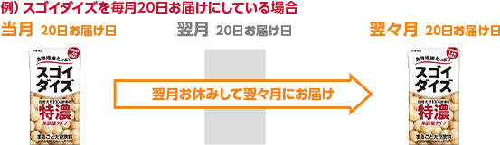野菜の戦士を毎月20日お届けにしている場合