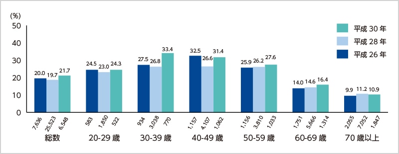 �����ŋx�{���[���ɂƂ�Ă��Ȃ��҂̊����̔N����r