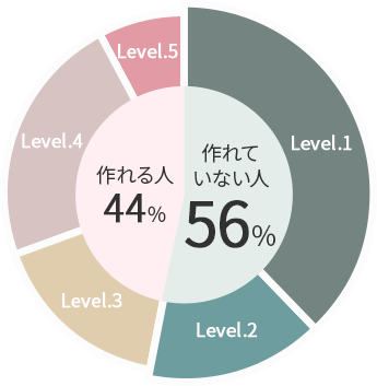 作れていない人が56%
