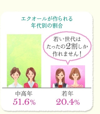エクオールをつくれない人がいる理由
